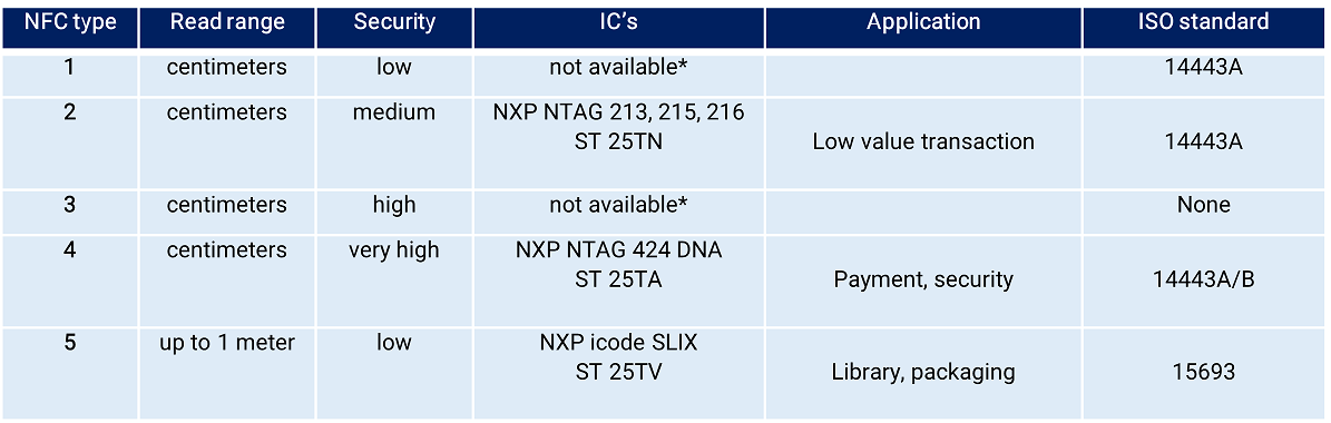 NFC inlays type