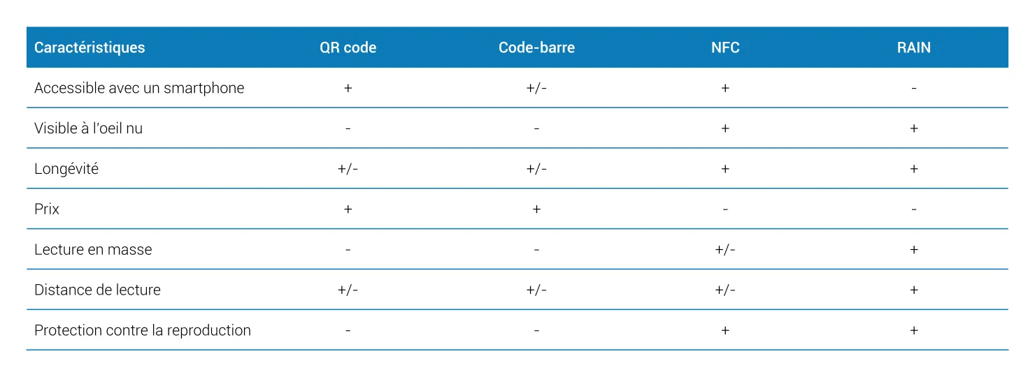 Codes QR et code-barres VS tag RAIN et NFC